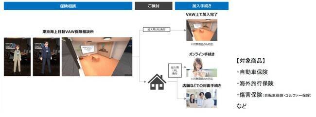 JR東日本のメタバース空間に「東京海上日動VAW保険相談所」を開設　保険代理店を通じた情報提供や保険商品を販売　2023年1月12日より