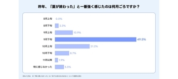 10～60代の半数、夏の終わりを感じるのは「9月下旬」と回答　9割が「夏の終わりが遅くなった」と実感
