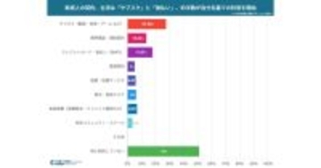 新成人の30％が過去1年以内に「契約に関するトラブル」の経験あり　経験者の84％に金銭的損失が発生
