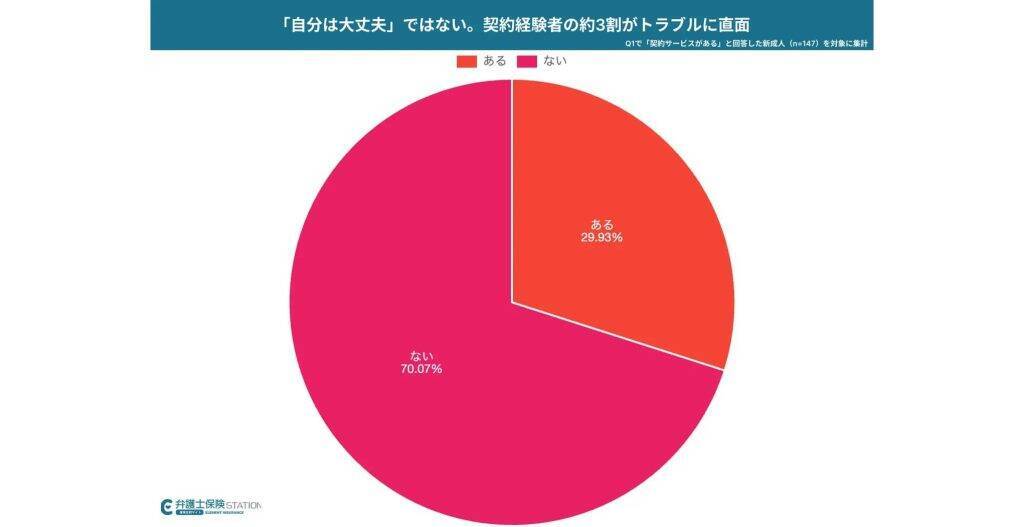 新成人の30％が過去1年以内に「契約に関するトラブル」の経験あり　経験者の84％に金銭的損失が発生
