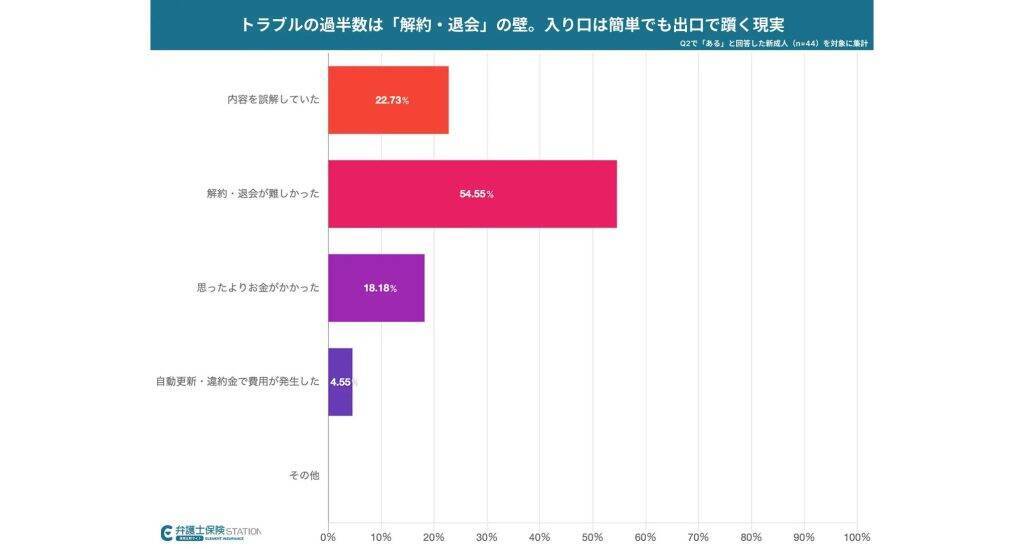 新成人の30％が過去1年以内に「契約に関するトラブル」の経験あり　経験者の84％に金銭的損失が発生