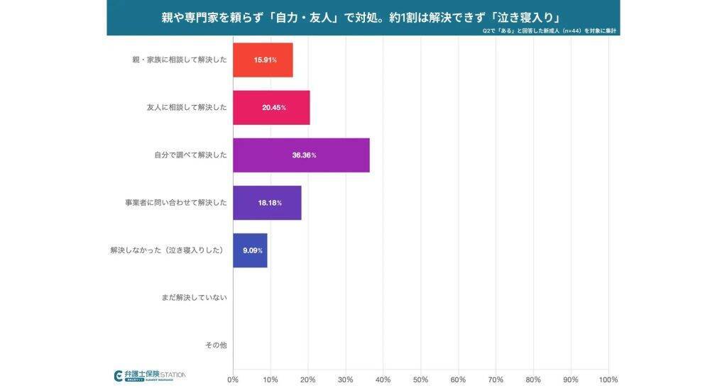 新成人の30％が過去1年以内に「契約に関するトラブル」の経験あり　経験者の84％に金銭的損失が発生