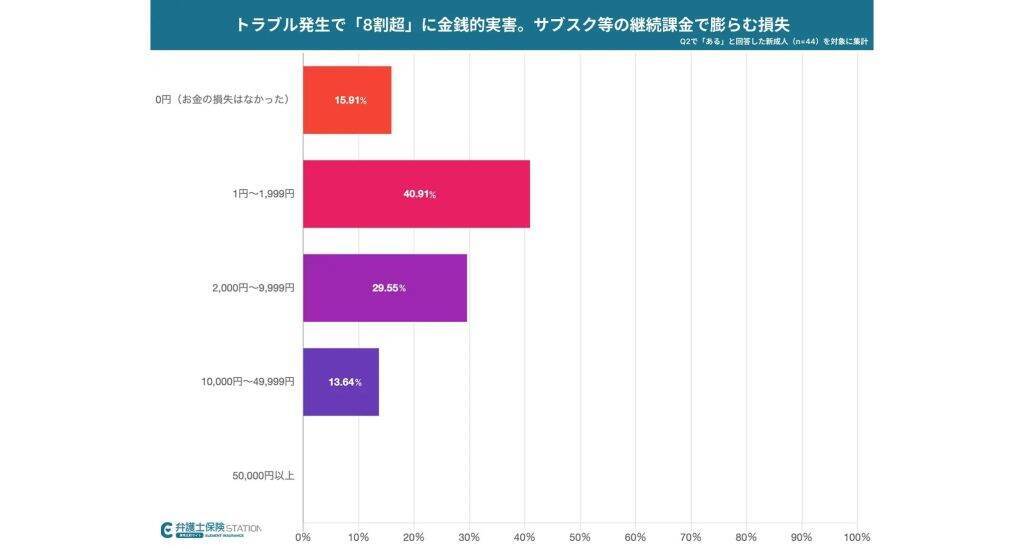 新成人の30％が過去1年以内に「契約に関するトラブル」の経験あり　経験者の84％に金銭的損失が発生