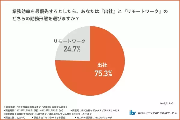 若手社員の約8割が「業務効率を最優先するなら出社」派　コミュニケーションが必要な業務は「出社」支持が圧倒的に