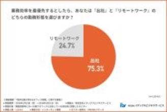 若手社員の約8割が「業務効率を最優先するなら出社」派　コミュニケーションが必要な業務は「出社」支持が圧倒的に