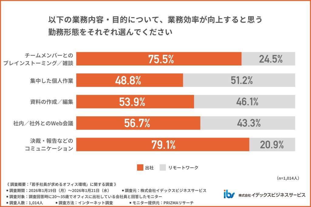 若手社員の約8割が「業務効率を最優先するなら出社」派　コミュニケーションが必要な業務は「出社」支持が圧倒的に