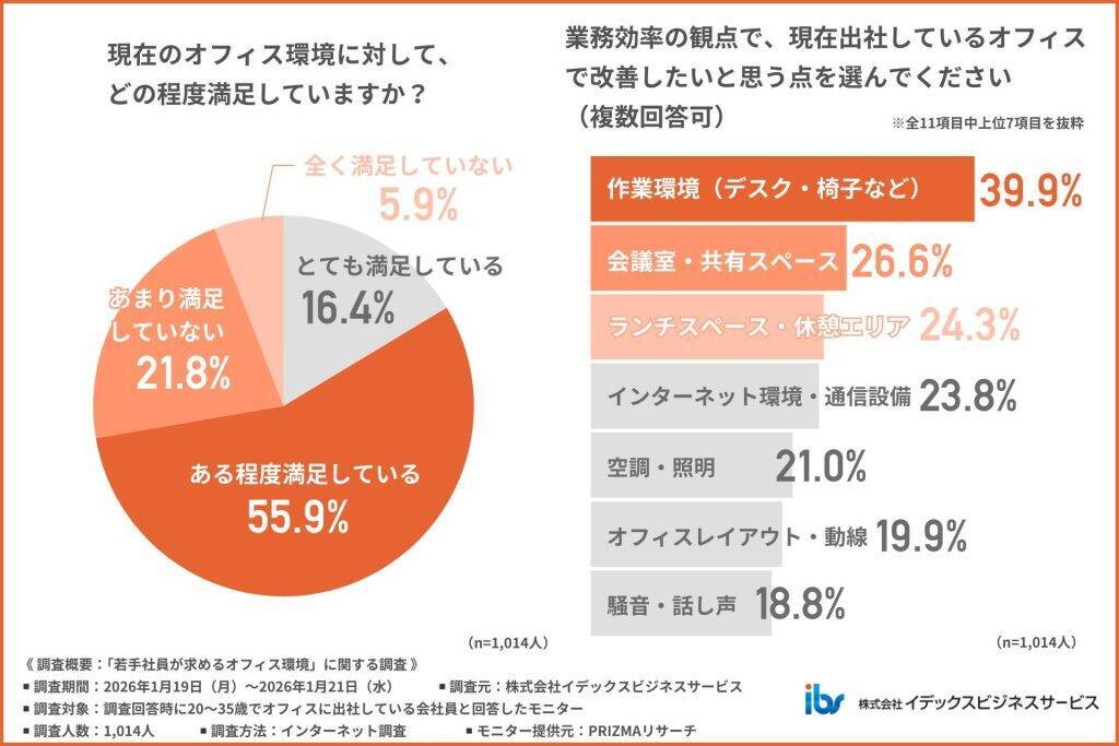 若手社員の約8割が「業務効率を最優先するなら出社」派　コミュニケーションが必要な業務は「出社」支持が圧倒的に