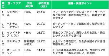 酷暑の夏に注目したい海外旅行先、1位は「シンガポール」暑さ前提で快適に過ごせる環境・体験の整備が重視される傾向に