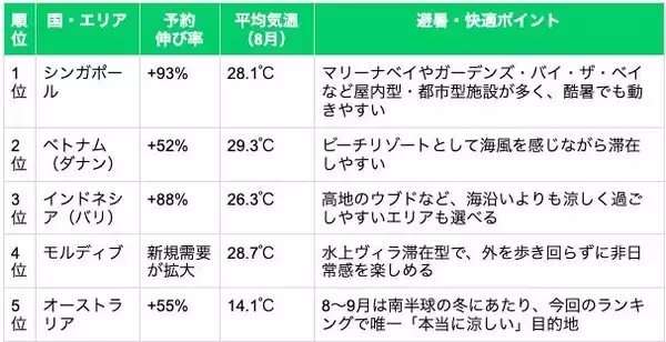 酷暑の夏に注目したい海外旅行先、1位は「シンガポール」暑さ前提で快適に過ごせる環境・体験の整備が重視される傾向に