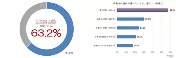 63.2％が「スマホの使いすぎ」による生活や健康被害を実感　手帳の使用が「書く機会の増加」や「デジタルデトックス」に
