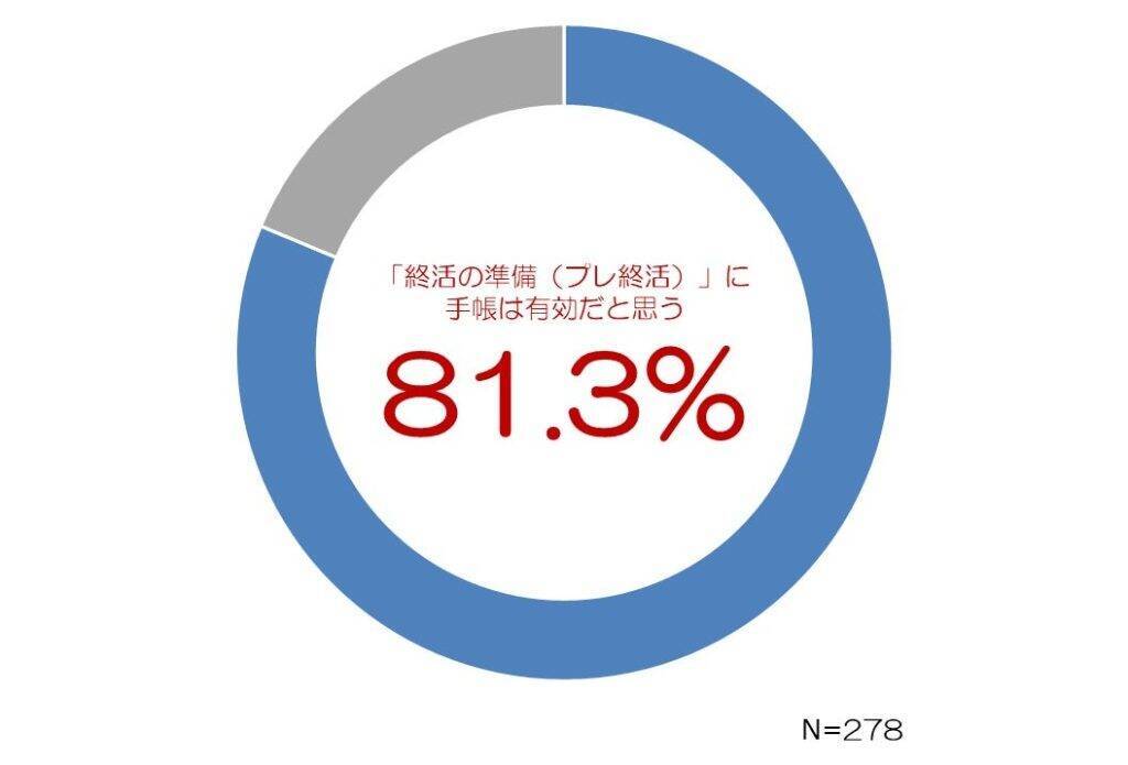 63.2％が「スマホの使いすぎ」による生活や健康被害を実感　手帳の使用が「書く機会の増加」や「デジタルデトックス」に