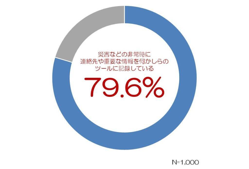 63.2％が「スマホの使いすぎ」による生活や健康被害を実感　手帳の使用が「書く機会の増加」や「デジタルデトックス」に