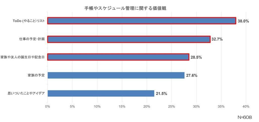 63.2％が「スマホの使いすぎ」による生活や健康被害を実感　手帳の使用が「書く機会の増加」や「デジタルデトックス」に
