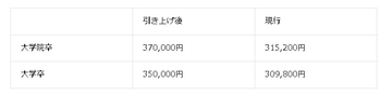 アセットマネジメント One、新卒初任給を引き上げ　大学卒は35万円・大学院卒は37万円に