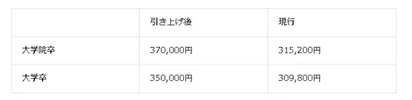 アセットマネジメント One、新卒初任給を引き上げ　大学卒は35万円・大学院卒は37万円に