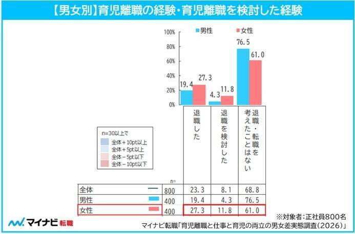 正社員女性の約9割が子育てしつつ「キャリアの継続」を希望　男性の3割以上は妻の理想の働き方に正社員以外を望む