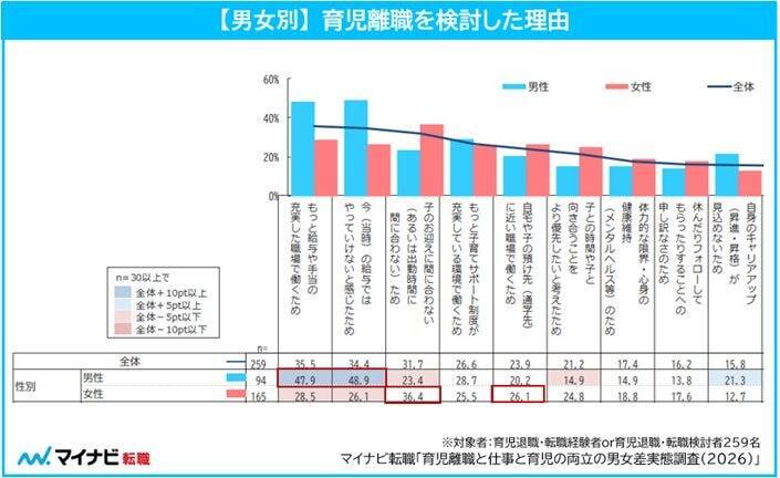 正社員女性の約9割が子育てしつつ「キャリアの継続」を希望　男性の3割以上は妻の理想の働き方に正社員以外を望む