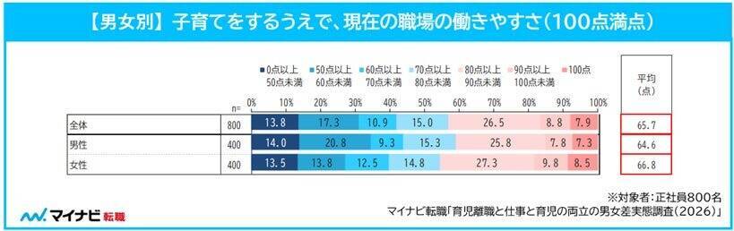 正社員女性の約9割が子育てしつつ「キャリアの継続」を希望　男性の3割以上は妻の理想の働き方に正社員以外を望む