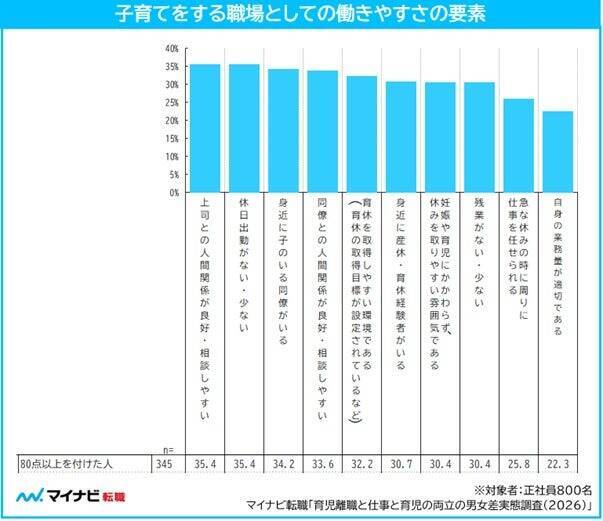 正社員女性の約9割が子育てしつつ「キャリアの継続」を希望　男性の3割以上は妻の理想の働き方に正社員以外を望む
