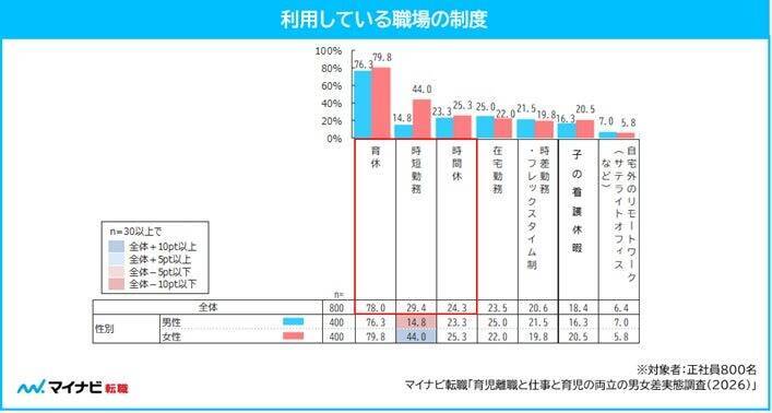 正社員女性の約9割が子育てしつつ「キャリアの継続」を希望　男性の3割以上は妻の理想の働き方に正社員以外を望む