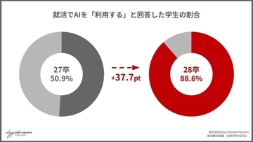 28卒の88.6%が就活でのAI利用　「企業比較」などはAIで効率化、人事に求めるのは「ネットにないリアル」