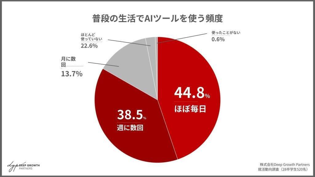 28卒の88.6%が就活でのAI利用　「企業比較」などはAIで効率化、人事に求めるのは「ネットにないリアル」