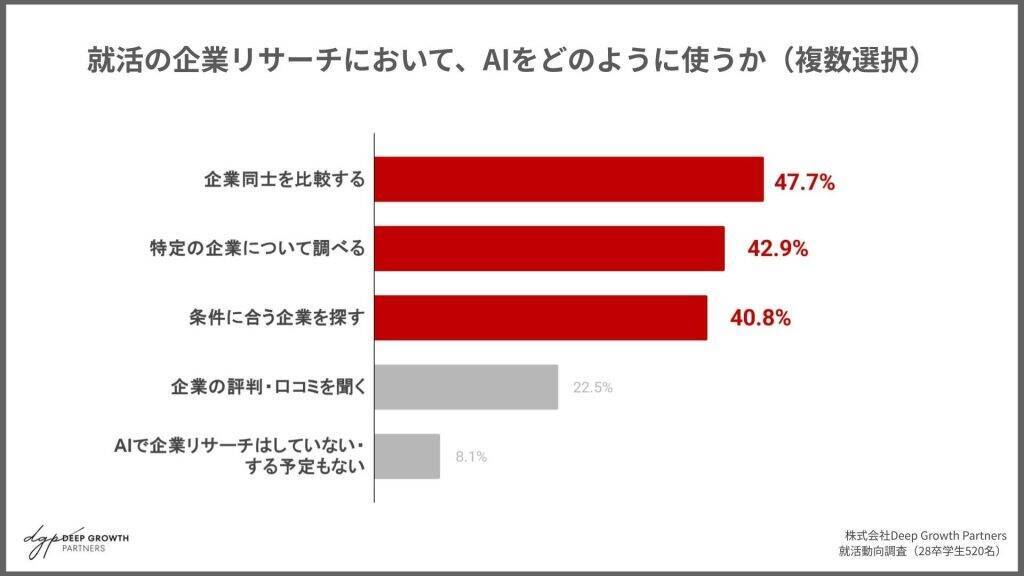 28卒の88.6%が就活でのAI利用　「企業比較」などはAIで効率化、人事に求めるのは「ネットにないリアル」