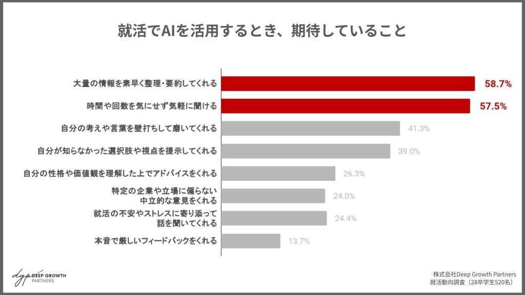 28卒の88.6%が就活でのAI利用　「企業比較」などはAIで効率化、人事に求めるのは「ネットにないリアル」