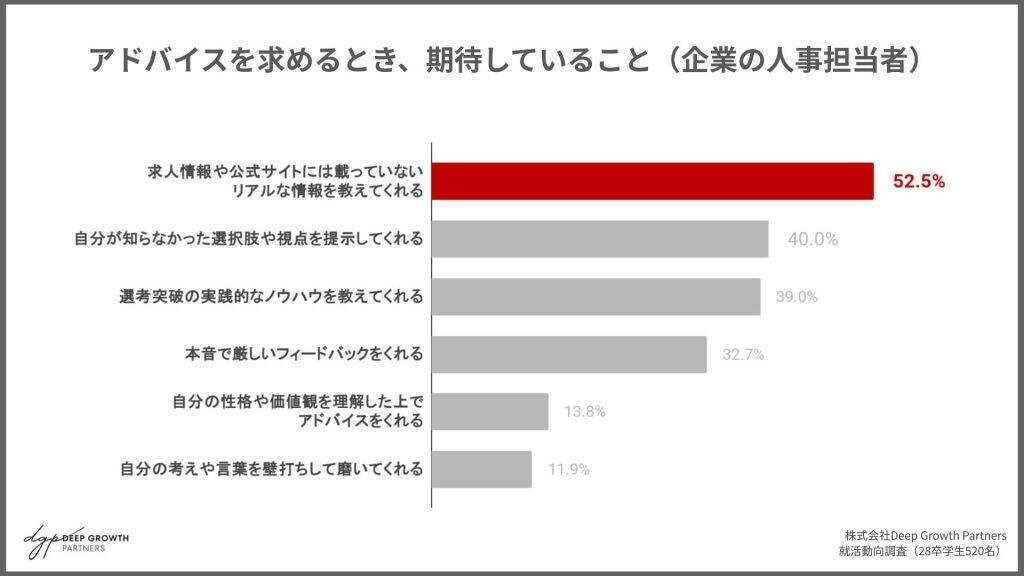 28卒の88.6%が就活でのAI利用　「企業比較」などはAIで効率化、人事に求めるのは「ネットにないリアル」