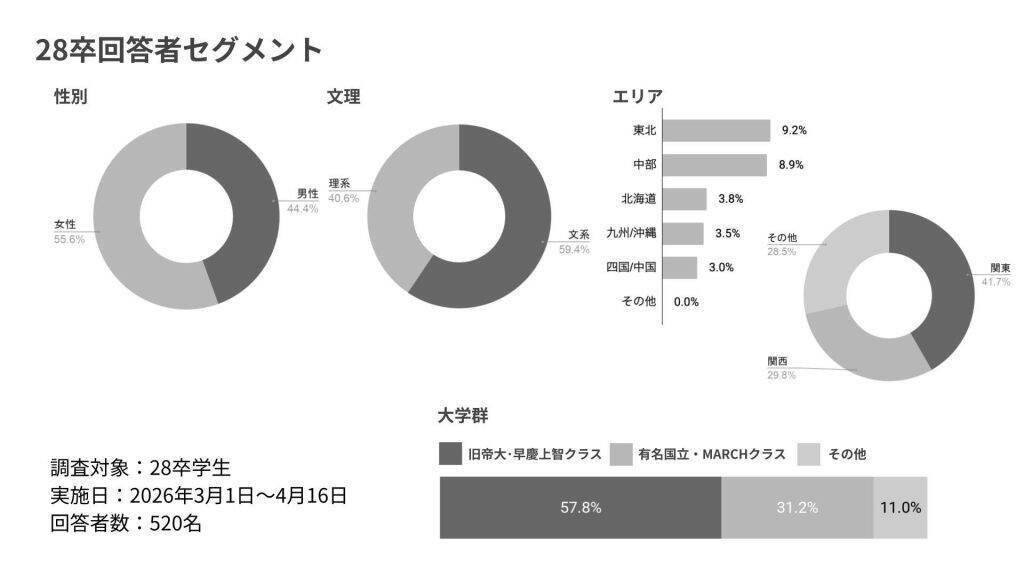 28卒の88.6%が就活でのAI利用　「企業比較」などはAIで効率化、人事に求めるのは「ネットにないリアル」