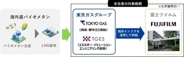 富士フイルム、東京ガスなど3社、海外産バイオメタン由来の都市ガス供給で合意　足柄サイトで一部活用へ