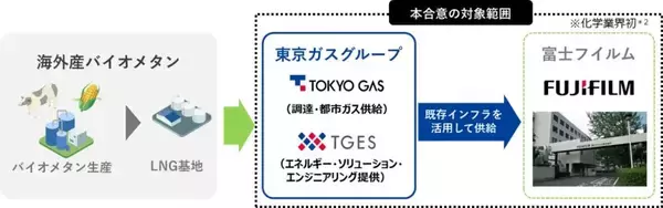 富士フイルム、東京ガスなど3社、海外産バイオメタン由来の都市ガス供給で合意　足柄サイトで一部活用へ