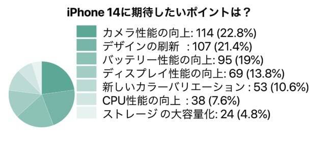 新型iPhone 14の購入に43.4%が前向き　そのうち発売直後に購入する人は38.7%　カメラ性能の向上とデザインの刷新に期待　iggy.tokyo調べ