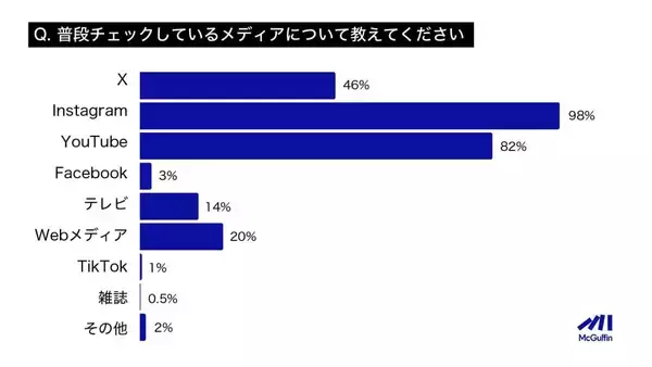 Z世代が最も利用するメディアは「Instagram」　「Facebook」の利用は3%未満　YouTubeの利用目的は「情報収集」が主流に