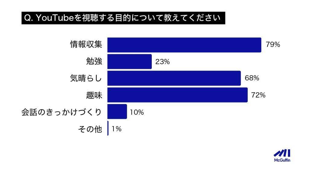 Z世代が最も利用するメディアは「Instagram」　「Facebook」の利用は3%未満　YouTubeの利用目的は「情報収集」が主流に