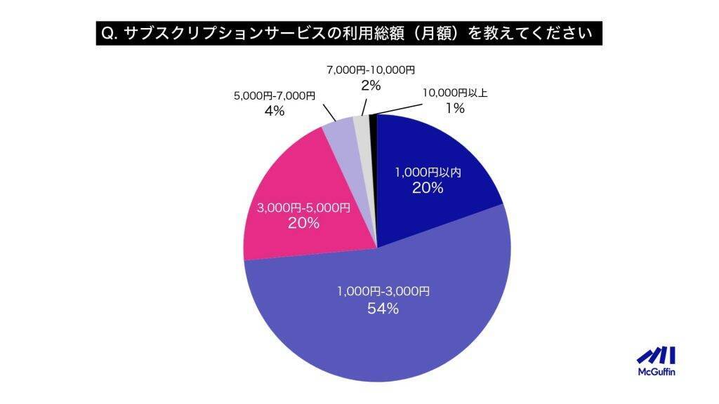 Z世代が最も利用するメディアは「Instagram」　「Facebook」の利用は3%未満　YouTubeの利用目的は「情報収集」が主流に
