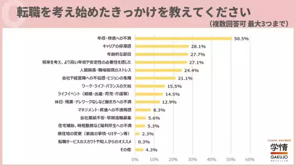 20代後半から30代の転職、半数が「年収・待遇への不満」がきっかけに　転職での給与・年収アップは必須条件