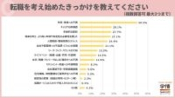 20代後半から30代の転職、半数が「年収・待遇への不満」がきっかけに　転職での給与・年収アップは必須条件