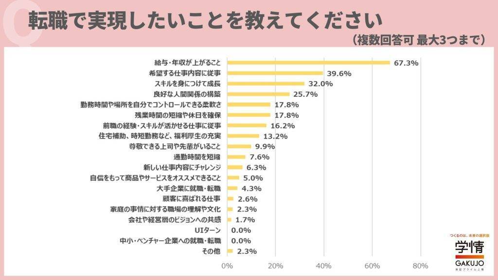 20代後半から30代の転職、半数が「年収・待遇への不満」がきっかけに　転職での給与・年収アップは必須条件