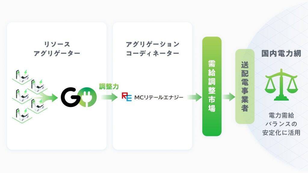 GO、電力の需給調整市場に参入へ　複数拠点のEV充電を活用・AI技術活用で電力網の安定化にも貢献