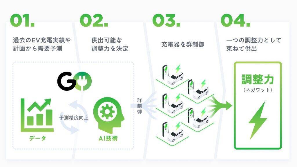 GO、電力の需給調整市場に参入へ　複数拠点のEV充電を活用・AI技術活用で電力網の安定化にも貢献