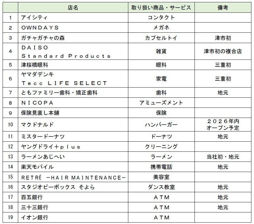 三重県津市に「そよら津桜橋」が9月11日グランドオープン　イオンスタイルや専門店19店舗が出店