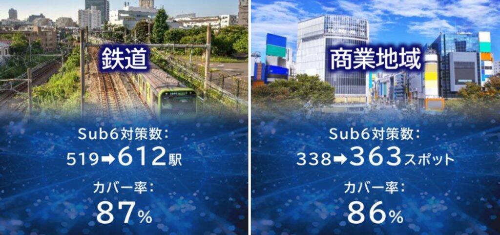 KDDI、5G（Sub6）利用可能エリアを関東地方で2.8倍・全国で1.5倍に拡大　通信速度は約3倍に