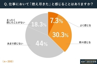 正社員の4割が「燃え尽き」経験あり　主因は業務過多と報われなさ、職場に期待するサポートは「特にない」が最多