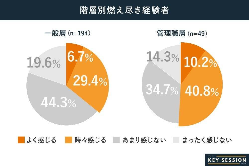 正社員の4割が「燃え尽き」経験あり　主因は業務過多と報われなさ、職場に期待するサポートは「特にない」が最多