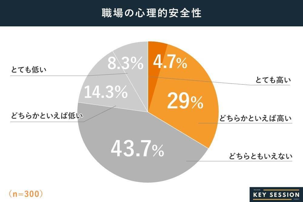 正社員の4割が「燃え尽き」経験あり　主因は業務過多と報われなさ、職場に期待するサポートは「特にない」が最多