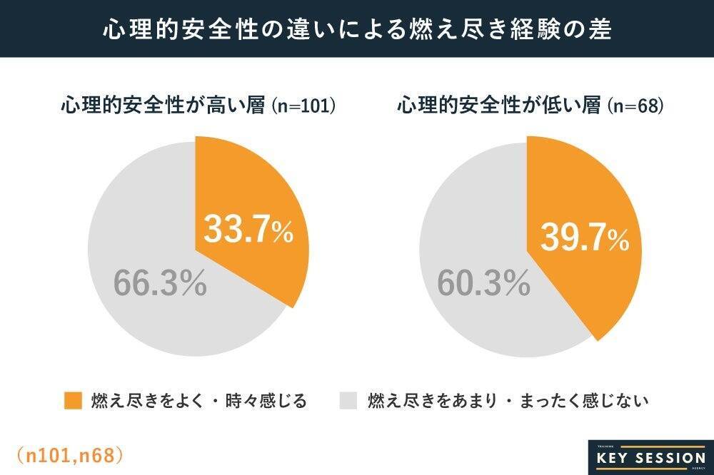 正社員の4割が「燃え尽き」経験あり　主因は業務過多と報われなさ、職場に期待するサポートは「特にない」が最多