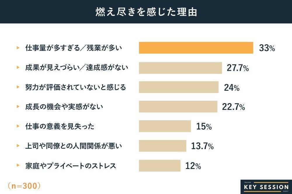 正社員の4割が「燃え尽き」経験あり　主因は業務過多と報われなさ、職場に期待するサポートは「特にない」が最多