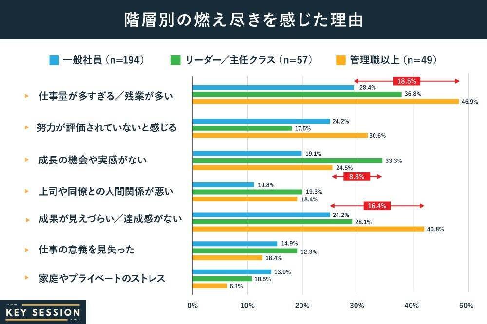 正社員の4割が「燃え尽き」経験あり　主因は業務過多と報われなさ、職場に期待するサポートは「特にない」が最多