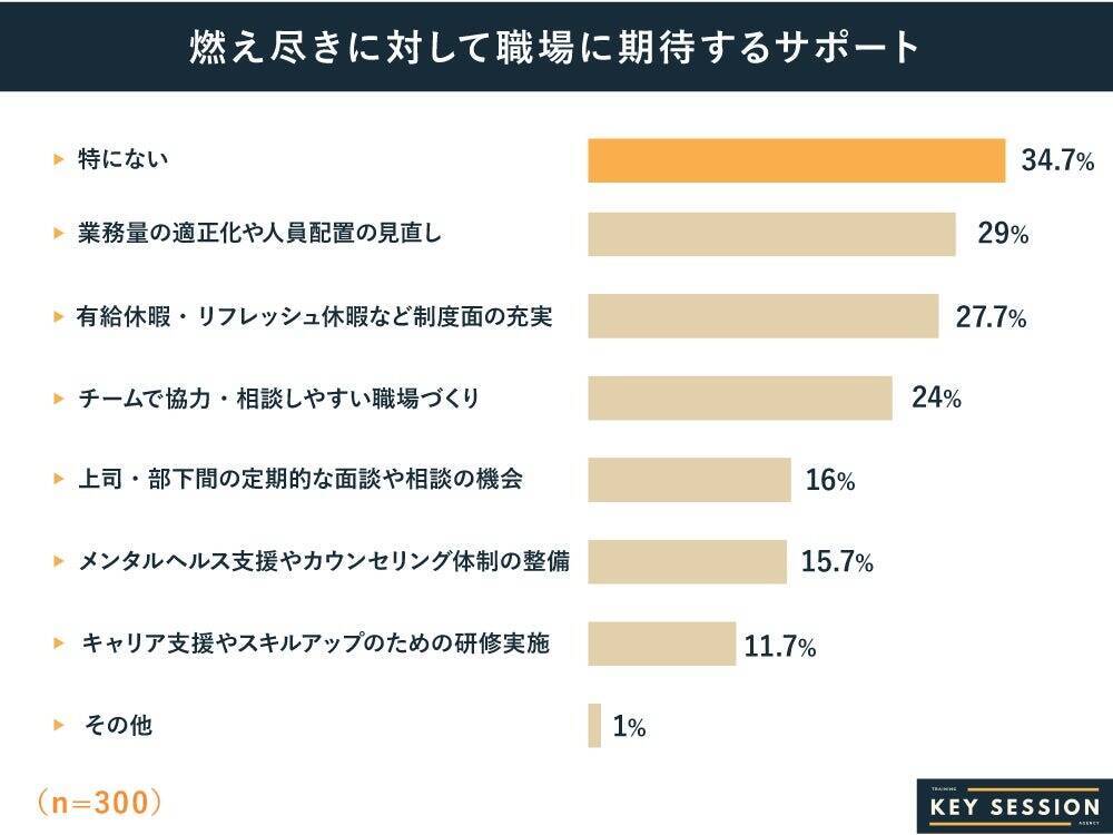 正社員の4割が「燃え尽き」経験あり　主因は業務過多と報われなさ、職場に期待するサポートは「特にない」が最多